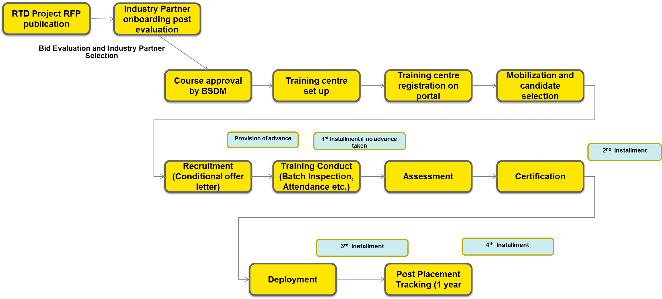 R-T-D Architecture